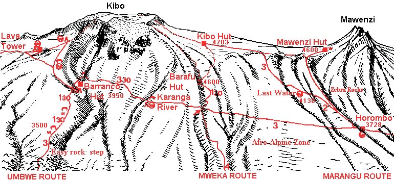 Kilimanjaro routes